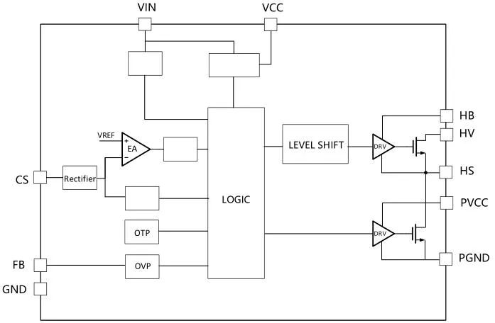 一、LED驅(qū)動模塊RSC6218A REASUNOS(瑞森半導(dǎo)體)通過持續(xù)投入研發(fā)，提升LLC應(yīng)用技術(shù)，集成控制芯片與功率轉(zhuǎn)換，成功推出新一代產(chǎn)品RSC6218A WSOP-16，延續(xù)瑞森LLC拓?fù)浞桨福瑫r機(jī)趨勢完全迎合我國雙碳政策，電氣特性契合新版國標(biāo)GB/T 17625.1-2022和歐盟新版ERP認(rèn)證EU2019/2020雙重法規(guī)，專為中小功率的產(chǎn)品提供優(yōu)秀的方案；接下來會分幾個篇章持續(xù)介紹新方案產(chǎn)品的應(yīng)用資料和設(shè)計實(shí)例分享：  RSC6218A功率模塊內(nèi)部集成CS-CP-LLC電源半橋模塊和功率轉(zhuǎn)換模塊，延續(xù)瑞森主題設(shè)計方向單級實(shí)現(xiàn)高PF無頻閃技術(shù)和LLC諧振軟開關(guān)技術(shù)方案：該型號適用于5-18W功率段；具備高轉(zhuǎn)換效率(90%+)，高PF(>0.96)，低THD(<10%)，小型化(縮小PCB面積10-25%)，通過優(yōu)化產(chǎn)品內(nèi)部設(shè)計提升產(chǎn)品內(nèi)部功率器件的開啟與關(guān)閉性能，避免干擾發(fā)生，最高工作頻率達(dá)200KHZ，實(shí)現(xiàn)WSOP-16封裝兼顧散熱與小型化；并且內(nèi)部可自動設(shè)置死區(qū)時間，讓方案可靠易設(shè)計。 產(chǎn)品可廣泛應(yīng)用于： 1.護(hù)眼系列燈具：如教室燈、辦公燈、護(hù)眼臺燈、壁燈、閱覽室燈等； 2.家居類燈具：如客廳燈、臥室燈、兒童房燈、廚房燈、走廊燈等； 3.軌道類燈具：地鐵照明、高鐵照明、隧道照明、車站照明等； 4.商照類燈具：筒燈、射燈、投射燈、 亮化燈、防爆燈等； 方案起到提供高效，穩(wěn)定，長壽命的作用。 二、產(chǎn)品功能框架  三、IC各PIN腳功能說明  PIN1 PGND 功率地，內(nèi)部是連接低邊MOS的S端地線； PIN2  NC  PIN3  HS 半橋MOS低邊漏極PIN； PIN4  HS 半橋MOS低邊漏極PIN； PIN5  HS 半橋MOS高邊源極PIN； PIN6  HS 半橋MOS高邊源極PIN； PIN7  NC  PIN8  HO 半橋MO高邊漏極； PIN9  HO 半橋MOS高邊漏極； PIN10 HB 半橋驅(qū)動高邊電源，通過外置的一個二極管與電容組成自舉回路，為高邊 MOS 的開啟提供電平； PIN11 VIN 高壓啟動的輸入腳，最高耐壓可達(dá)DC600V，啟動電流在1.7mA，一般應(yīng)用是從高壓電解處串接一個1206100K電阻引到PIN1，在整個環(huán)路還未建立起來時，是靠這個引腳的供電通過內(nèi)部連接到PIN6VCC，然后把VCC電容慢慢充電到芯片的啟動電壓后，芯片開始工作。整個環(huán)路建立起來后，VIN腳內(nèi)部關(guān)斷，VCC 通過外部變壓器輔助繞組供電維持正常工作； PIN12  VCC 信號電源引腳， 工作電壓范圍 8-20V，工作電流在 0.8mA，靜態(tài)工作電流是 720uA； PIN13  NC DT懸空腳； PIN14 FB  電壓反饋輸入，VFB中心值是1.2V，該引腳的功能主要是限定空載電壓的最大幅度，該芯片空載保護(hù)屬于打嗝模式，可以有效降低空載損耗，能效要求輕松符合小于0.5W的要求； PIN15  CS 電流采樣正弦波信號輸入該P(yáng)IN腳是通過線路中的互感電感采樣得到全波的正弦波信號， 通過電阻轉(zhuǎn)換為電壓信號后，輸入到CS PIN腳， 內(nèi)部連接到壓控振蕩器，根據(jù)輸入進(jìn)來的電壓幅值大小，以及正弦波的頻率，壓控振蕩器輸出對應(yīng)的方波來控制LG與HG端的MOS開關(guān)頻率，實(shí)現(xiàn)恒流調(diào)節(jié)控制； PIN16  AGND 信號地參考電平，主要連接 VCC，F(xiàn)B 對應(yīng) PIN 腳的元件地線。 四、關(guān)鍵PIN腳參數(shù)設(shè)定范圍  五、典型應(yīng)用原理圖  關(guān)注瑞森半導(dǎo)體公眾號，接下來持續(xù)分享具體案例的設(shè)計參考文檔，攜手各伙伴們實(shí)現(xiàn)新版國標(biāo)GB/T17625.1-2022的順利達(dá)標(biāo)，為工程師縮短開發(fā)周期，讓工廠端得到滿意的產(chǎn)品，給客戶一個滿意的答卷，得到需要的利潤空間。