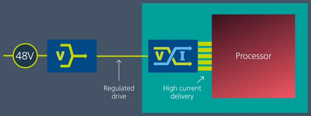 Vicor 電源模塊與垂直供電架構(gòu)相結(jié)合，為 GenAI 提供高效供電方法