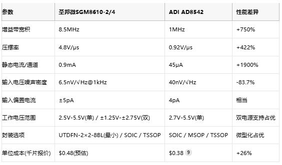 8.5MHz對決1MHz！國產(chǎn)運放挑戰(zhàn)ADI老將，醫(yī)療電子誰主沉浮？