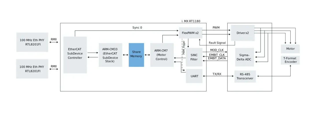 集成TSN與EtherCAT:i.MX RT1180伺服方案實戰(zhàn)指南 集成TSN與EtherCAT:i.MX RT1180伺服方案實戰(zhàn)指南
