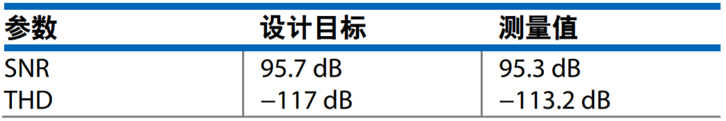 真雙極性輸入、全差分輸出ADC驅(qū)動(dòng)器設(shè)計(jì)