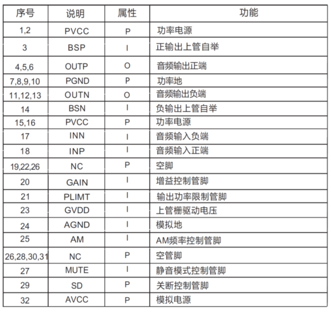 CS8683 單聲道120W大功率D類功放IC解決方案