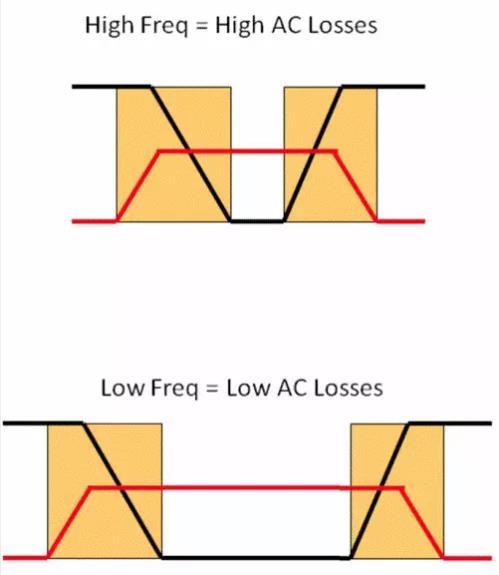 如何選擇電源系統(tǒng)開關(guān)控制器的 MOSFET？