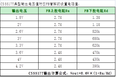 如何運(yùn)用升降壓芯片CS5517實(shí)現(xiàn)鋰電池穩(wěn)定輸出3.3V/3.6V（1.2-5V）的電壓？