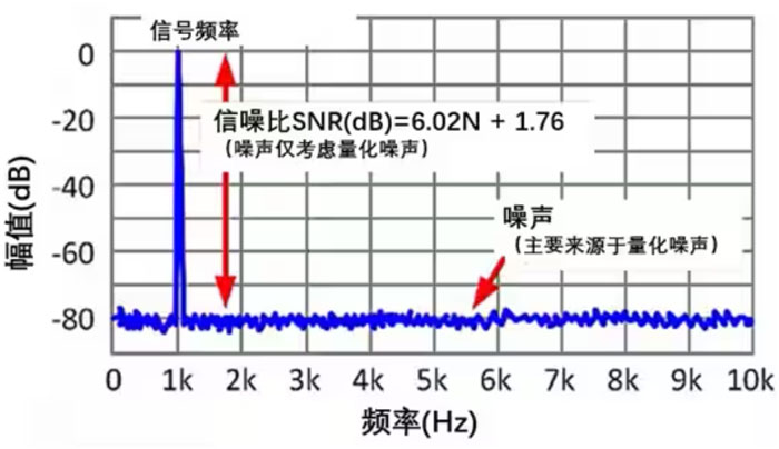 Σ －Δ ADC的高精度數(shù)模轉(zhuǎn)化，是如何實(shí)現(xiàn)的？