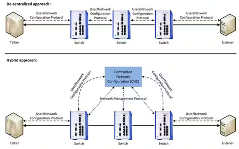 如何使用托管型以太網(wǎng)交換機(jī)為 IIoT 實(shí)現(xiàn)安全的時(shí)間敏感網(wǎng)絡(luò)