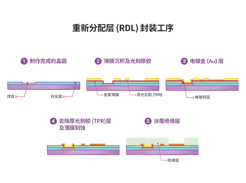 半導(dǎo)體后端工藝｜第七篇：晶圓級封裝工藝