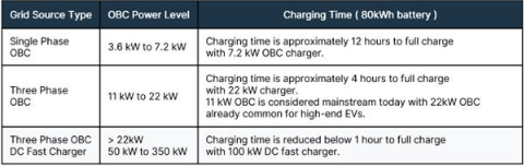 不斷改進 OBC 設計，適應更高的功率等級和電壓