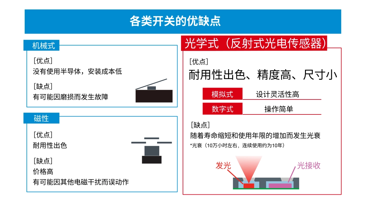 超小型VCSEL*反射式光電傳感器的應用潛力