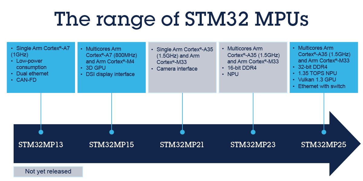 STM32 MPU是什么產(chǎn)品？了解嵌入式系統(tǒng)中微處理器的新變化