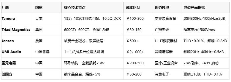 廠商 國家 核心技術特點 成本區(qū)間 優(yōu)勢領域 典型產(chǎn)品指標  Tamura 日本 135：135CT阻抗匹配，10.5Ω DCR ￥100-300 專業(yè)錄音設備 頻響300Hz-100kHz±2dB1  Triad Magnetics 美國 600CT：600CT，插損1.5dB ￥30-150 廣播系統(tǒng) 隔離電壓1500Vrms5  Jensen 美國 坡莫合金磁芯，雙屏敝層 ￥500+ Hi-Fi旗艦器材 THD≤0.01%，頻響±0.2dB9  UMI Audio 中國香港 1：1/2/4多檔位阻抗可調(diào) ￥2，000+ 音響增強器 頻響20Hz-40kHz±0.5dB8  圣元電器 中國 環(huán)形結構，空載損耗<3W ￥200-500 醫(yī)療/工業(yè)設備 78W功率，-40℃啟動3  創(chuàng)四方 中國 納米晶合金，漏感<5% ￥50-200 消費電子 頻響±1dB，THD<0.1%2