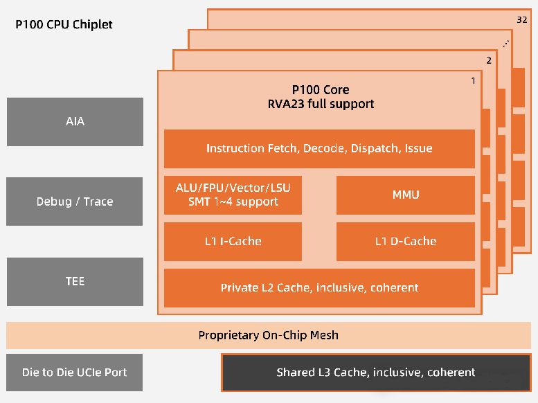 全球首發(fā)！靈睿智芯P100內(nèi)核將RISC-V帶入高性能服務(wù)器主戰(zhàn)場
