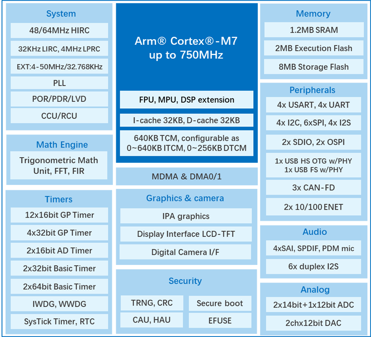 算力與實(shí)時(shí)性雙突破！兆易創(chuàng)新發(fā)布GD32H7系列MCU，覆蓋更廣泛高性能應(yīng)用  GD32H789/779芯片框圖