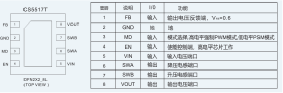 如何運(yùn)用升降壓芯片CS5517實(shí)現(xiàn)鋰電池穩(wěn)定輸出3.3V/3.6V（1.2-5V）的電壓？