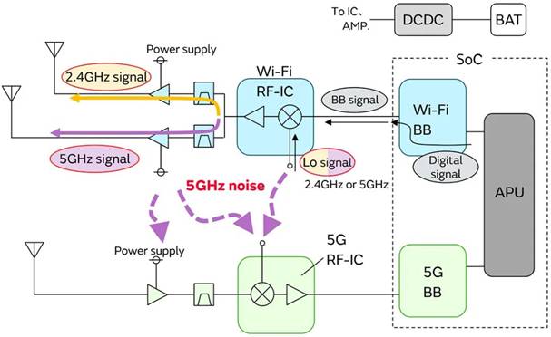 5G通信環(huán)境中，解決Wi－Fi電波干擾，做到“對癥下藥”是關鍵！