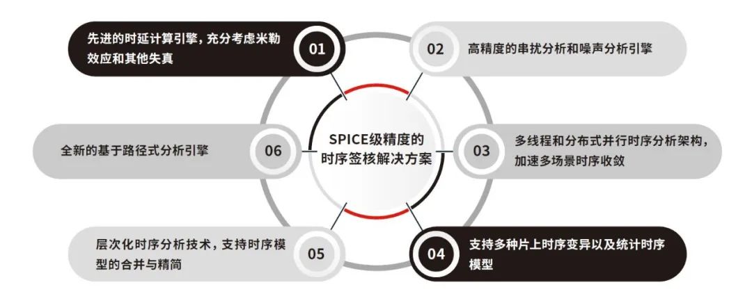 鴻芯微納王宇成：已實(shí)現(xiàn)數(shù)字EDA全流程工具最主要的幾步