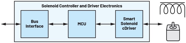 機(jī)電執(zhí)行器需要智能集成驅(qū)動器解決方案以增強(qiáng)邊緣智能