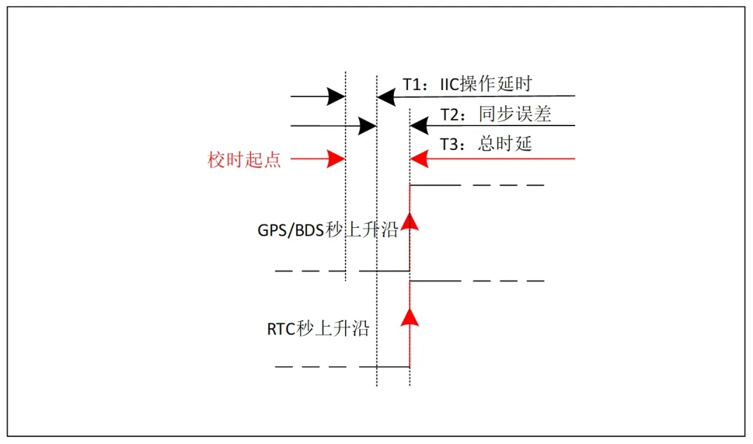 基于RTC的低功耗精準(zhǔn)時(shí)鐘同步