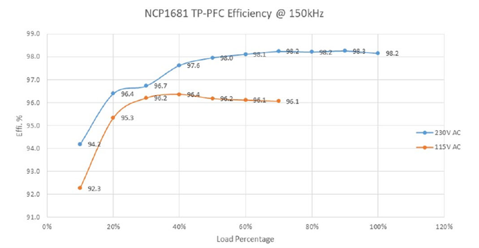 采用SiC MOSFET的3kW圖騰柱無橋PFC和次級(jí)端穩(wěn)壓LLC電源