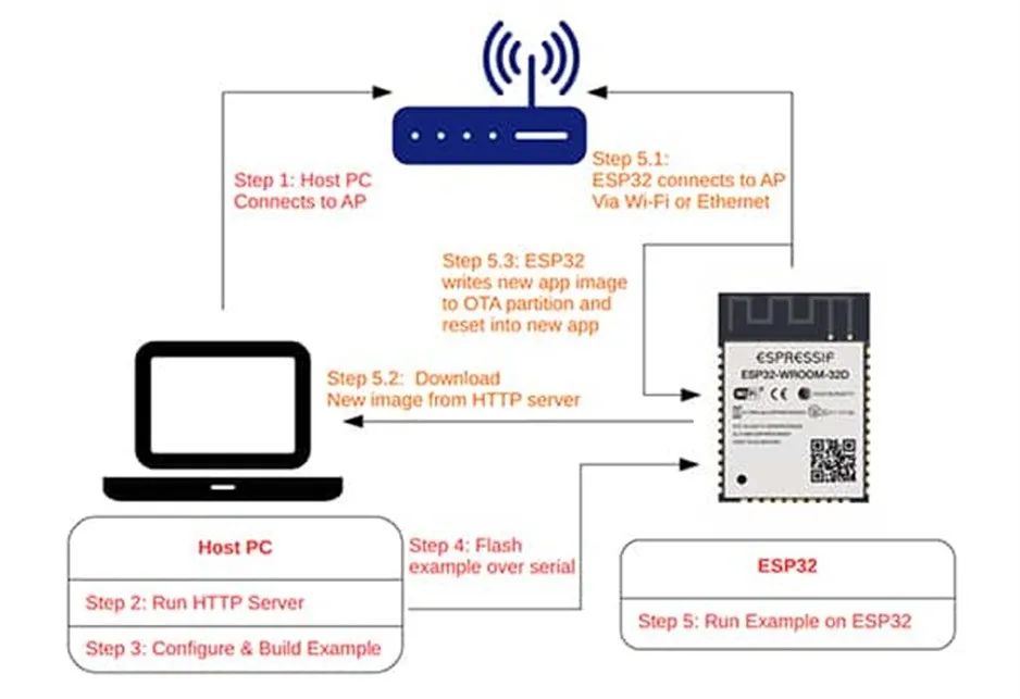 支持 OTA 更新的MCU很多 為何 ESP32這么受歡迎？