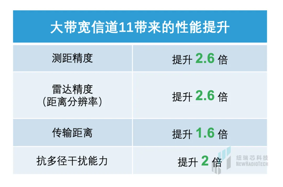 干貨！UWB新國(guó)標(biāo)深度解讀 | 大帶寬模式是國(guó)產(chǎn)化突圍的關(guān)鍵