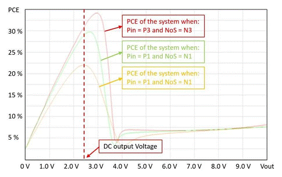  【圖5. 靜態(tài)RF-DC轉(zhuǎn)換器的功率轉(zhuǎn)換效率(PCE) 與DC輸出電壓關(guān)系】