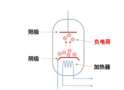 什么是電子管（真空管）？