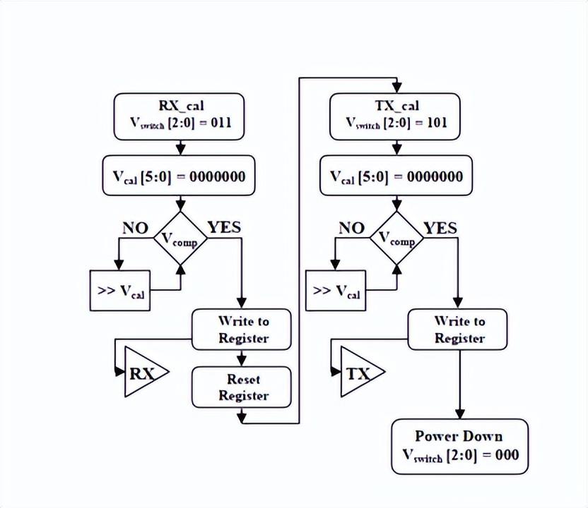 深度解析芯片端接電阻校準(zhǔn)