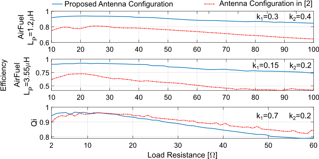 支持Qi和 AirFuel的雙標(biāo)準(zhǔn)無(wú)線充電天線和有源整流系統(tǒng)