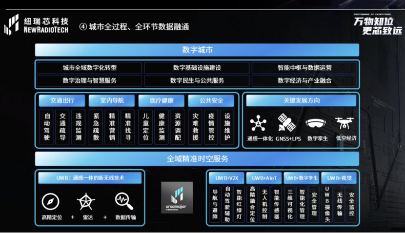 UWB芯片深入城市每一條“神經(jīng)末梢”！紐瑞芯“創(chuàng)芯版圖”再升級(jí)，劍指數(shù)字中國(guó)時(shí)空基底