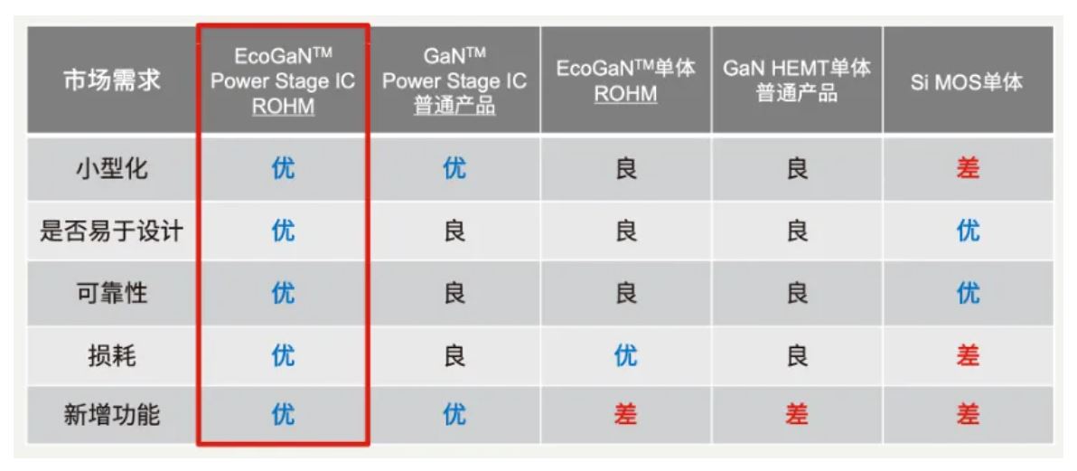 如何在設(shè)計(jì)中輕松搭載GaN器件？答案內(nèi)詳~~