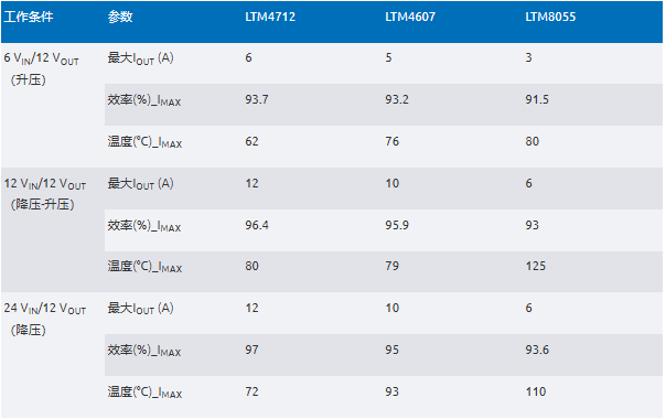新一代μModule穩(wěn)壓器如何實現(xiàn)能效與熱性能雙提升？