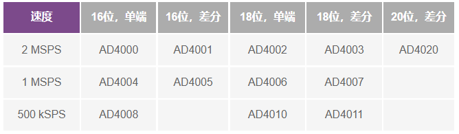 這個(gè)ADC系列可簡(jiǎn)化驅(qū)動(dòng)并拓寬ADC驅(qū)動(dòng)器選擇范圍！