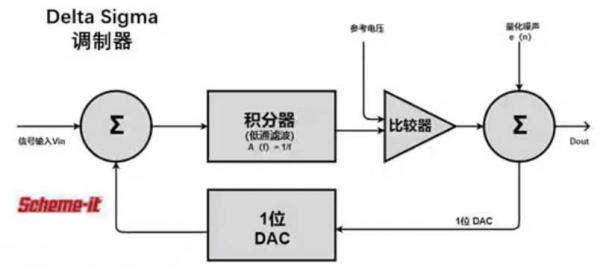 Σ －Δ ADC的高精度數(shù)模轉(zhuǎn)化，是如何實(shí)現(xiàn)的？