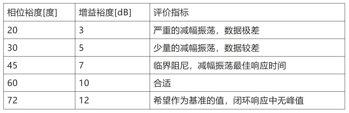 電源環(huán)路閉環(huán)穩(wěn)定性的評判標準