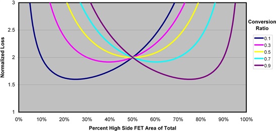 怎樣正確選擇同步降壓 MOSFET 電阻比？