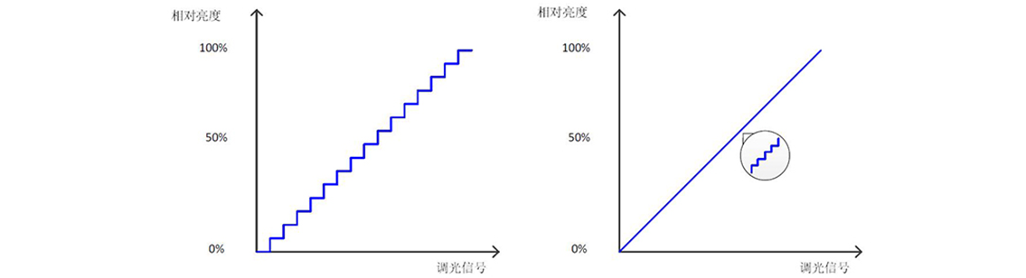 如何使用示波器、AFG和萬用表測試LED 驅(qū)動(dòng)器的調(diào)光線性度？