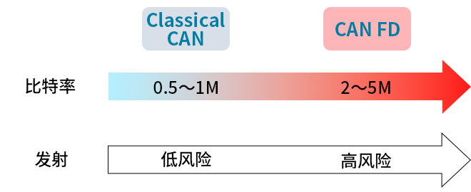 智能汽車CAN FD總線需要什么樣的降噪對策？