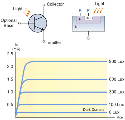 光電晶體管的結(jié)構(gòu)和特性