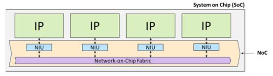 利用片上網(wǎng)絡(luò) IP 加速 RISC－V 開(kāi)發(fā)