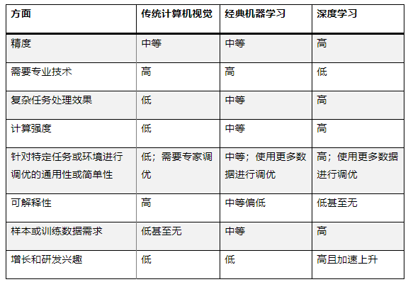 最適合 AI 應(yīng)用的計算機(jī)視覺類型是什么？