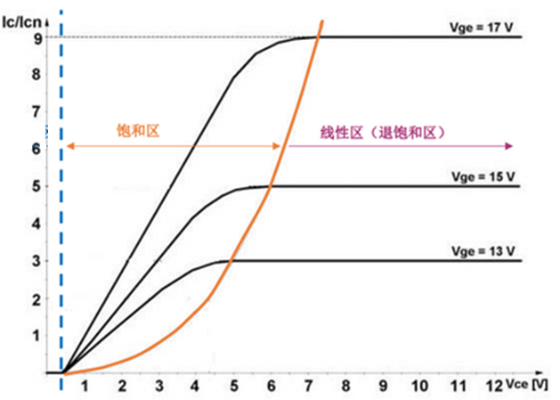 什么是IGBT的退飽和（desaturation）？ 什么情況下IGBT會進入退飽和狀態(tài)？