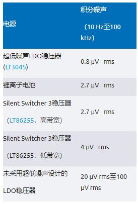 比LDO更安靜！新一代開關(guān)穩(wěn)壓器解鎖高速ADC全性能