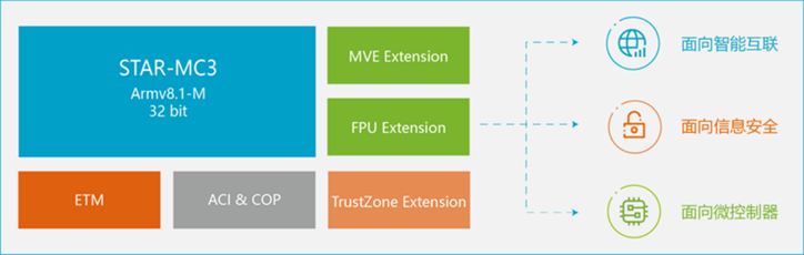 安謀科技推出新一代CPU IP，強化嵌入式設(shè)備AI處理能力