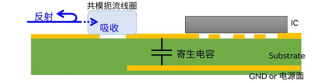 針對車載應用的高頻噪聲，來試試村田這款共模扼流線圈