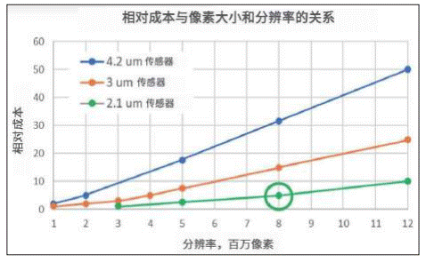 攻克汽車成像演進難點