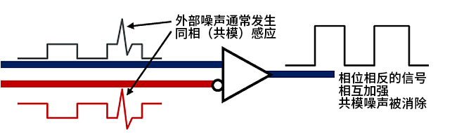 智能汽車CAN FD總線需要什么樣的降噪對策？