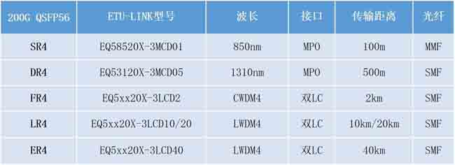 干貨分享丨超詳細(xì)的200G QSFP56光模塊知識(shí)