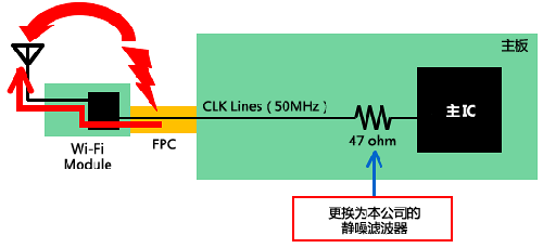 如何減少Wi－Fi搭載設(shè)備內(nèi)的噪聲問題？