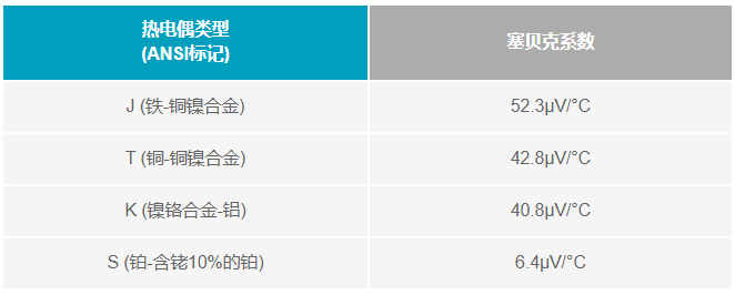 如何利用電壓基準(zhǔn)補(bǔ)償熱電偶冷端？